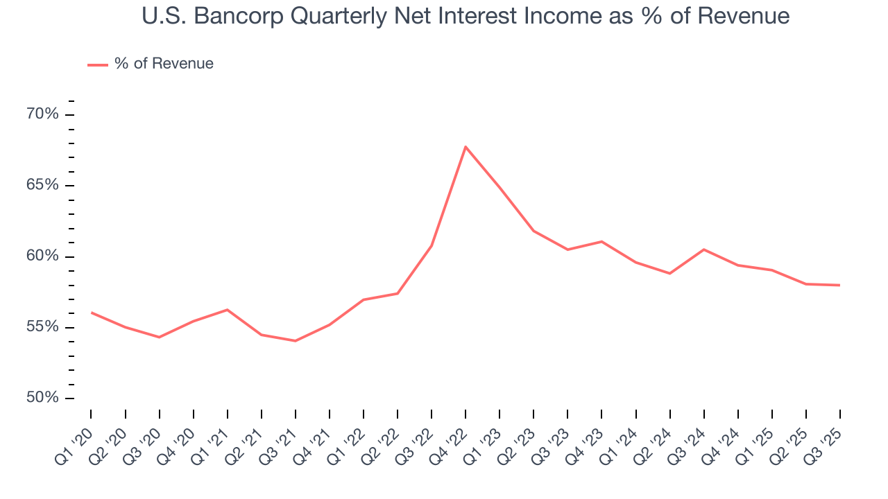 U.S. Bancorp Quarterly Net Interest Income as % of Revenue