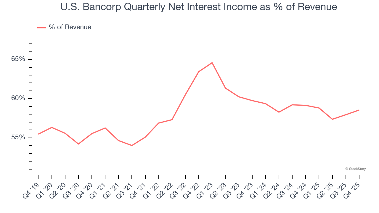 U.S. Bancorp Quarterly Net Interest Income as % of Revenue