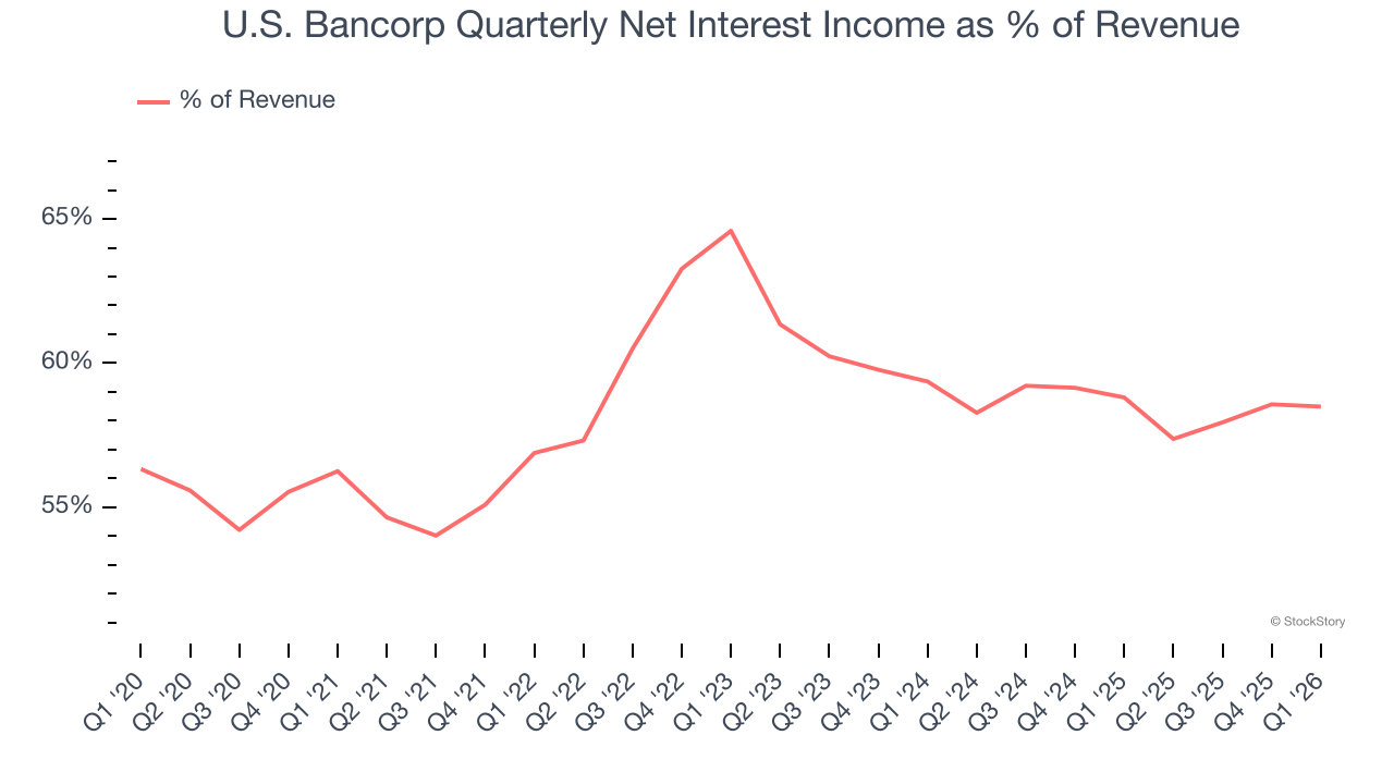U.S. Bancorp Quarterly Net Interest Income as % of Revenue