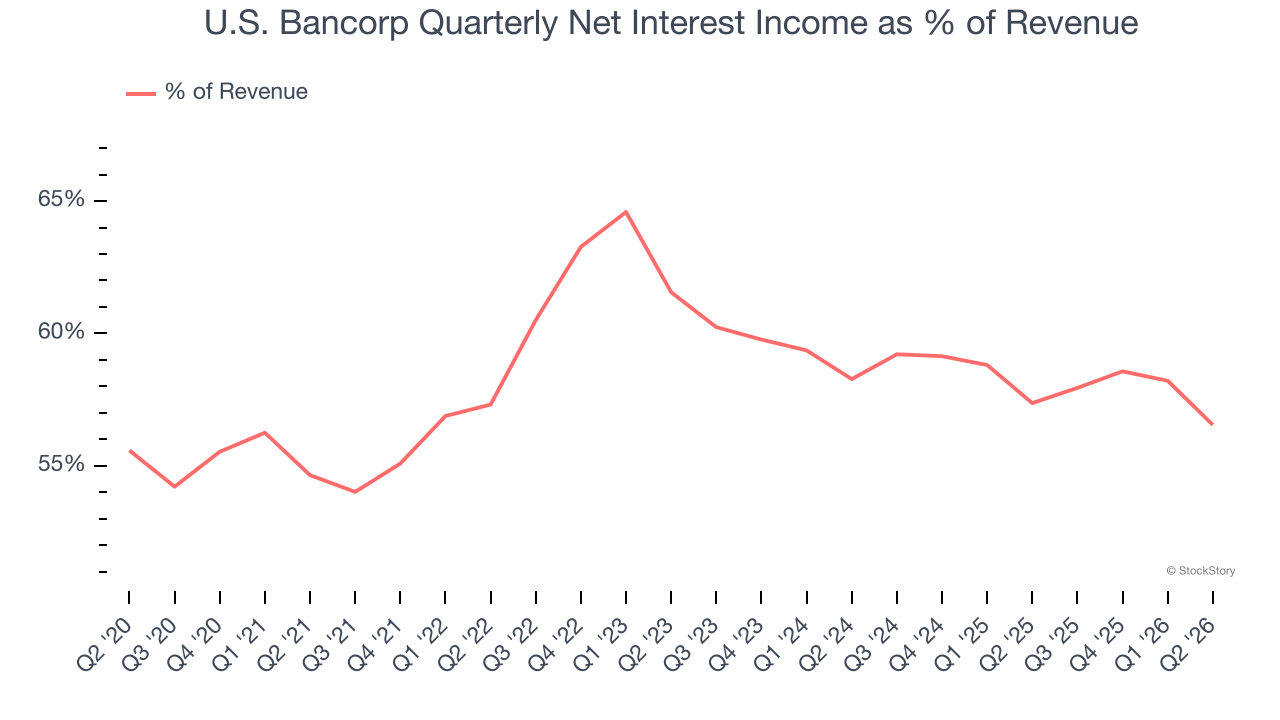 U.S. Bancorp Quarterly Net Interest Income as % of Revenue