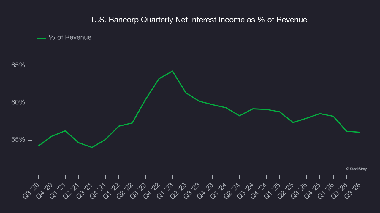 U.S. Bancorp Quarterly Net Interest Income as % of Revenue