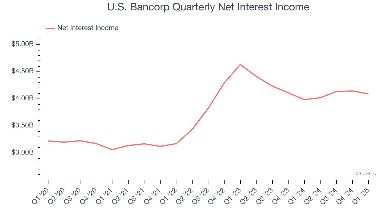 U.S. Bancorp Quarterly Net Interest Income