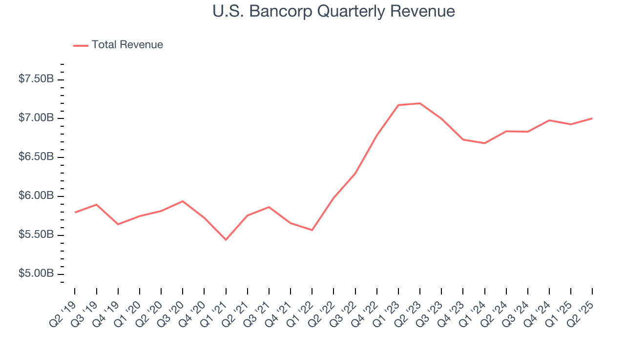 U.S. Bancorp Quarterly Revenue