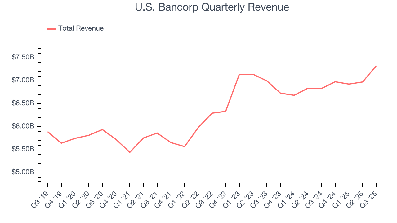 U.S. Bancorp Quarterly Revenue