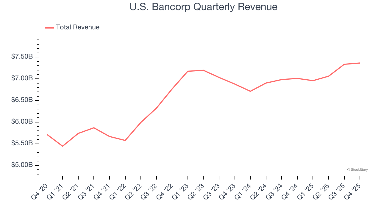 U.S. Bancorp Quarterly Revenue