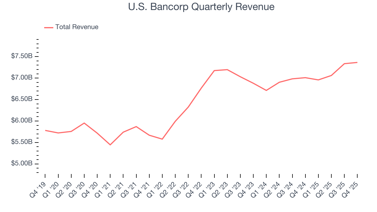 U.S. Bancorp Quarterly Revenue