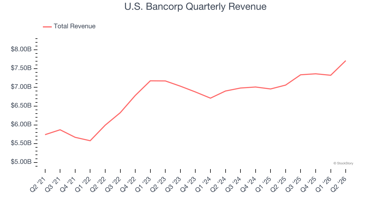 U.S. Bancorp Quarterly Revenue