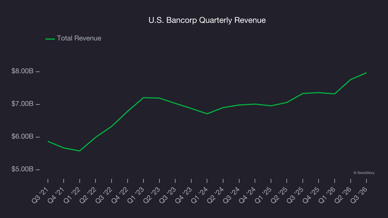 U.S. Bancorp Quarterly Revenue