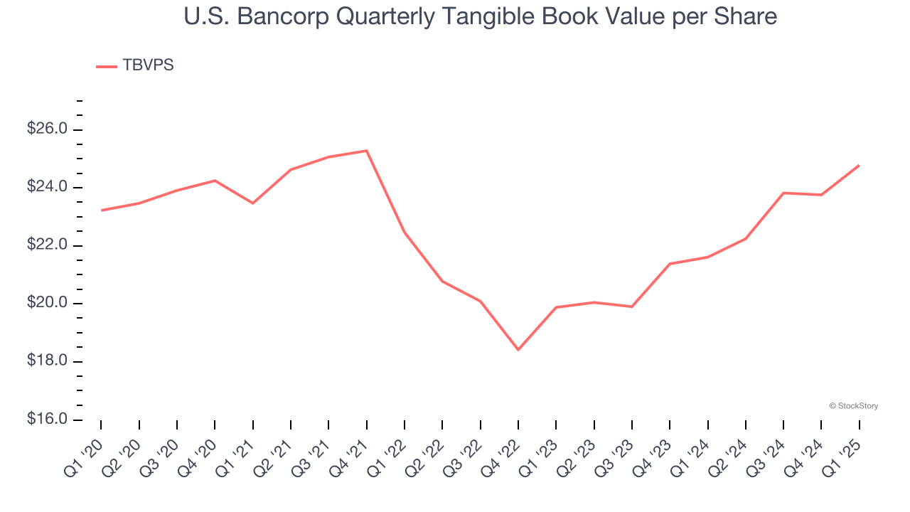 U.S. Bancorp Quarterly Tangible Book Value per Share