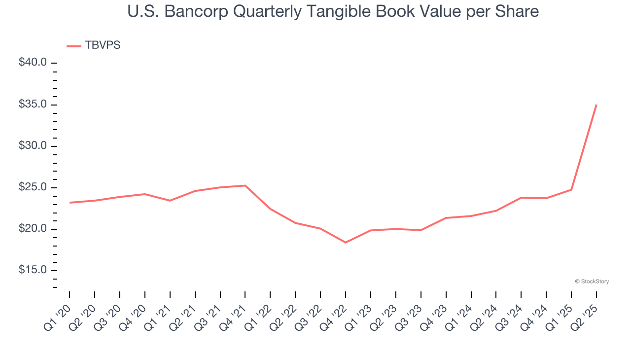 U.S. Bancorp Quarterly Tangible Book Value per Share