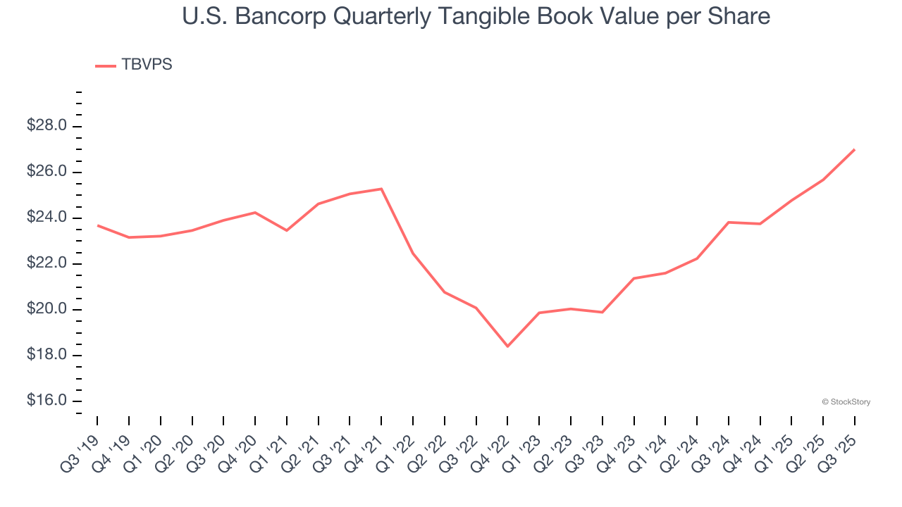 U.S. Bancorp Quarterly Tangible Book Value per Share