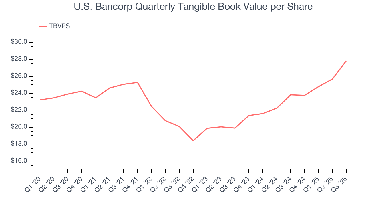 U.S. Bancorp Quarterly Tangible Book Value per Share