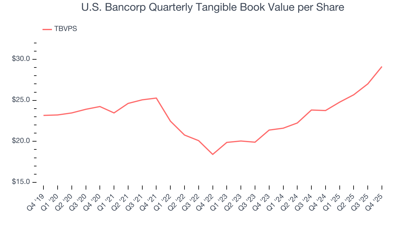U.S. Bancorp Quarterly Tangible Book Value per Share