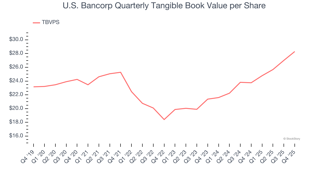 U.S. Bancorp Quarterly Tangible Book Value per Share