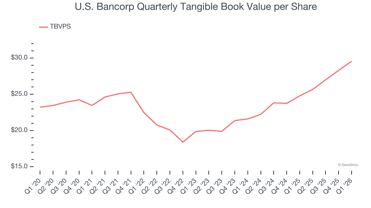 U.S. Bancorp Quarterly Tangible Book Value per Share