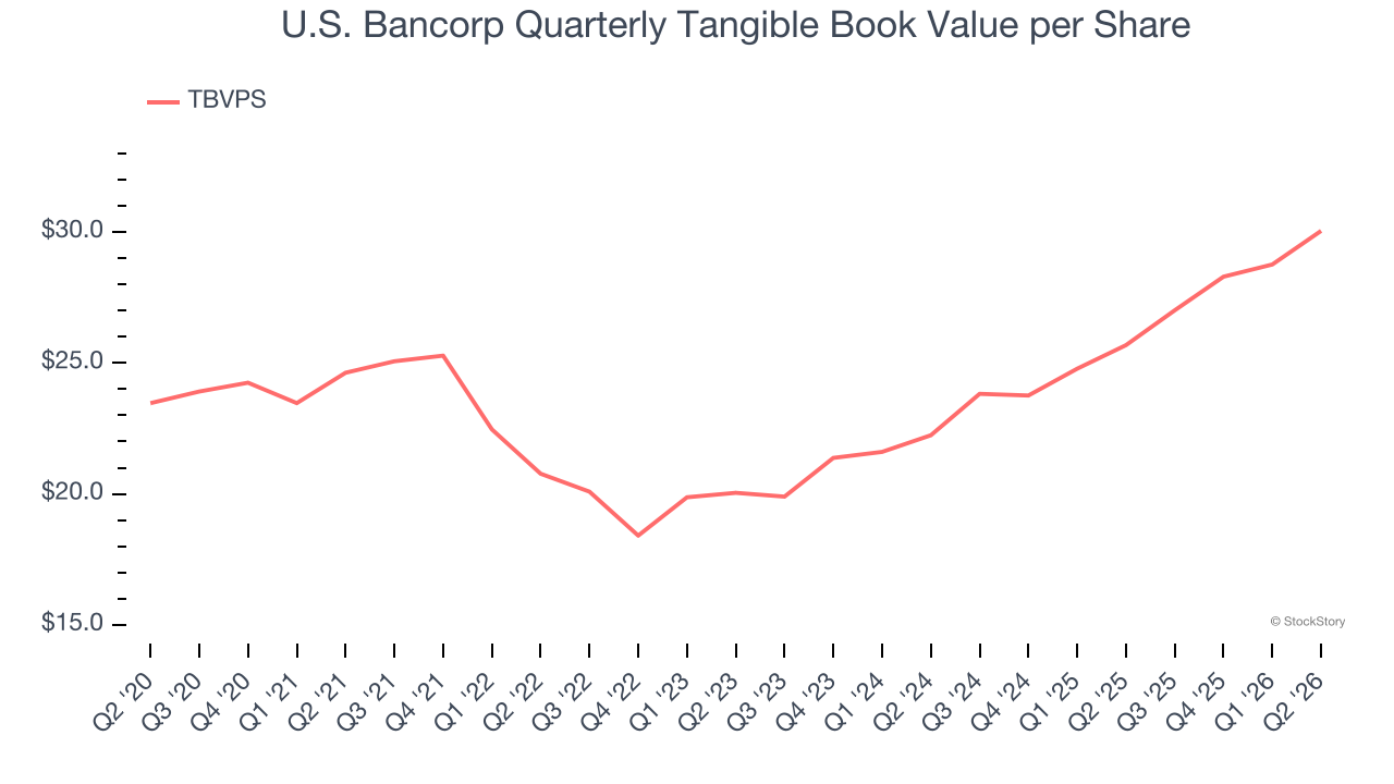 U.S. Bancorp Quarterly Tangible Book Value per Share