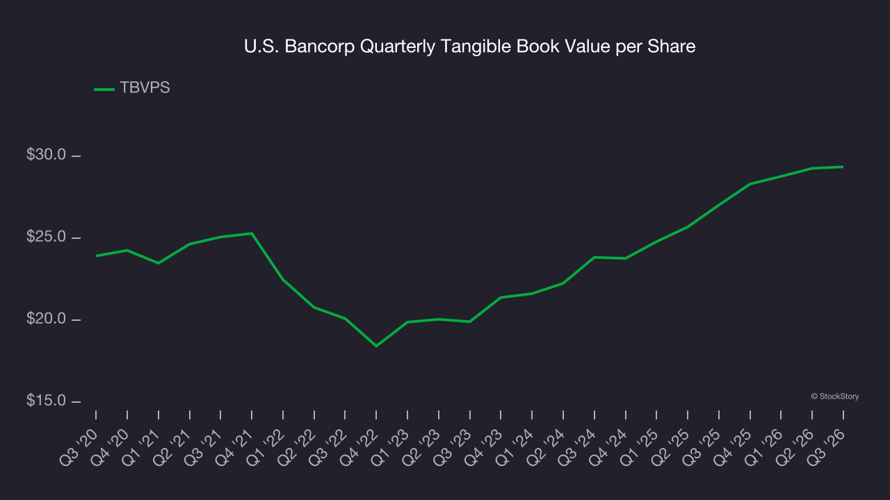 U.S. Bancorp Quarterly Tangible Book Value per Share