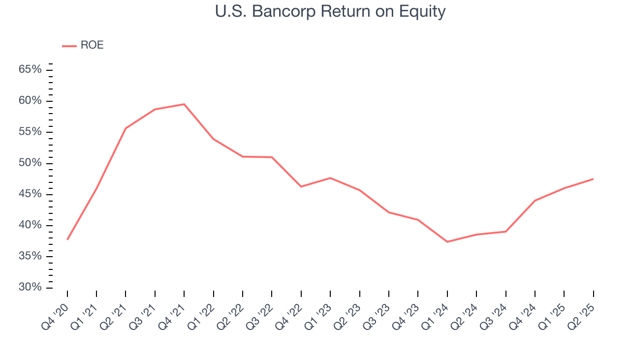 U.S. Bancorp Return on Equity