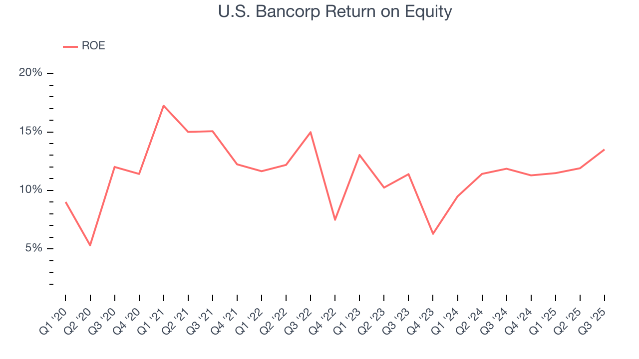 U.S. Bancorp Return on Equity