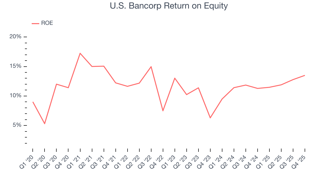 U.S. Bancorp Return on Equity