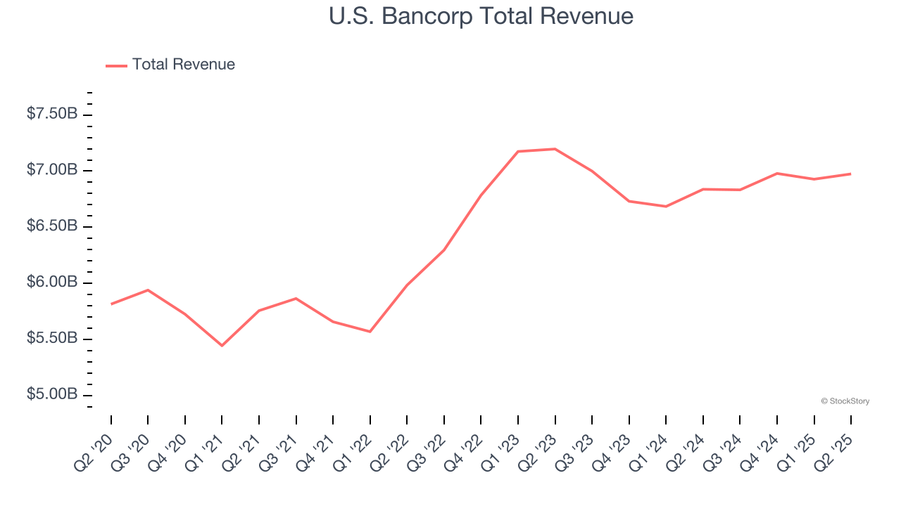 U.S. Bancorp Total Revenue