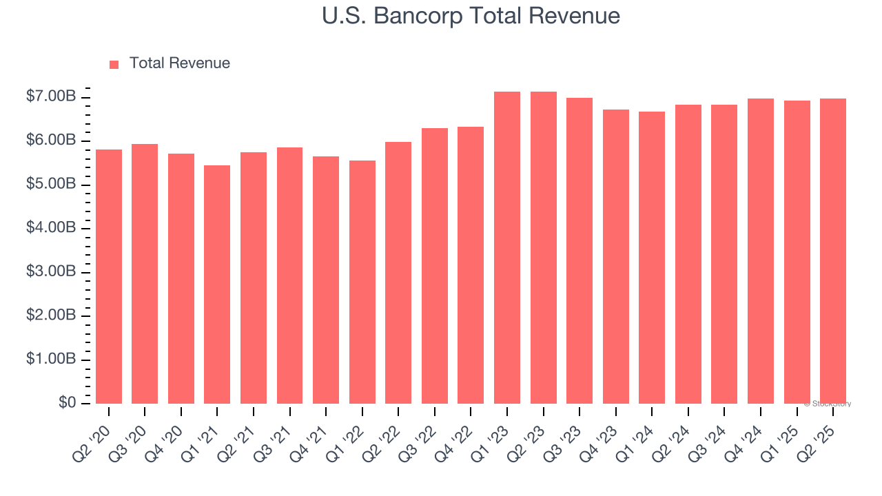 U.S. Bancorp Total Revenue