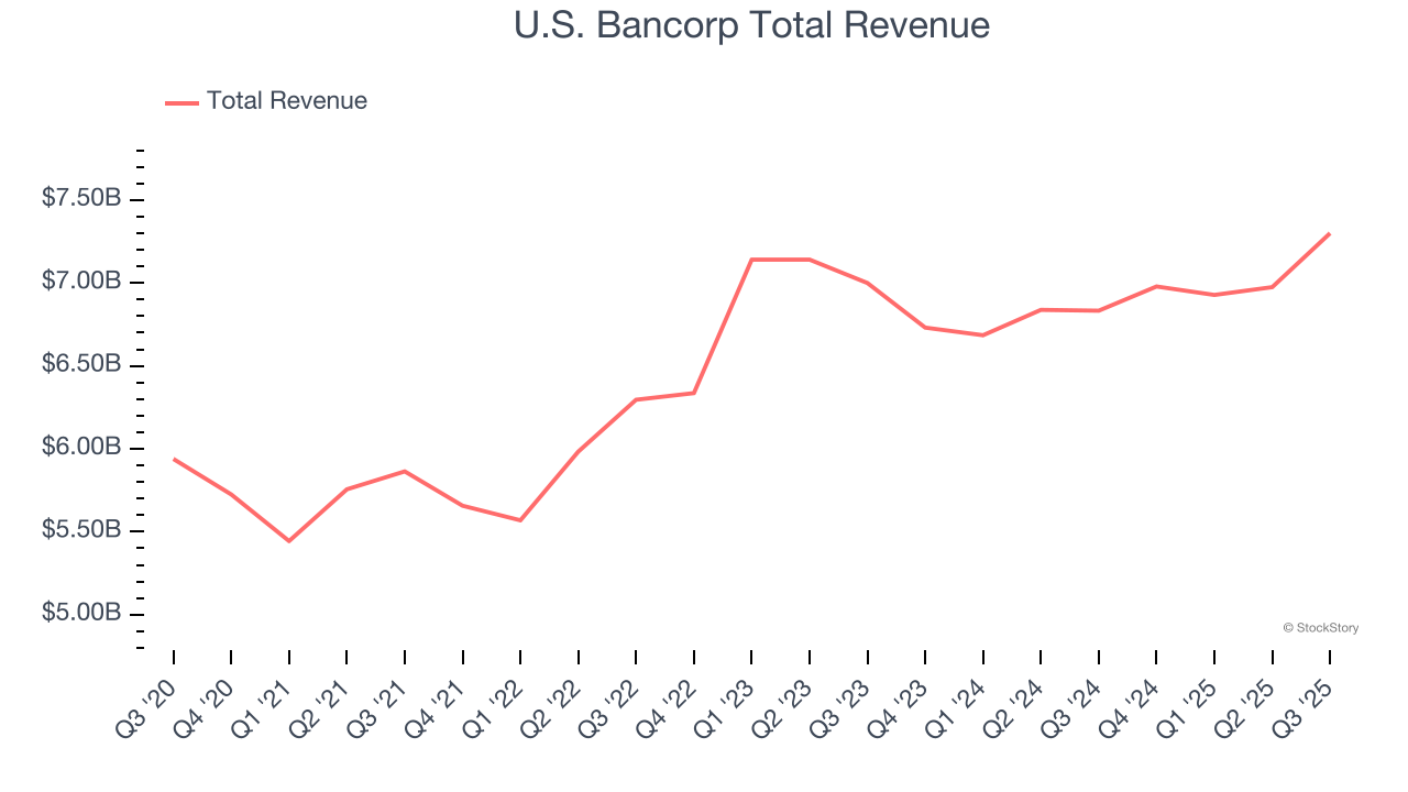 U.S. Bancorp Total Revenue