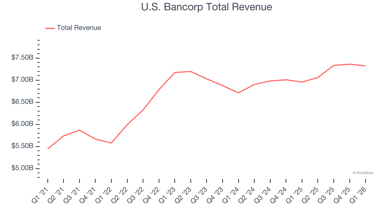 U.S. Bancorp Total Revenue