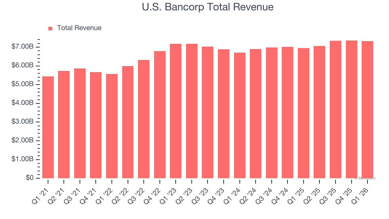 U.S. Bancorp Total Revenue