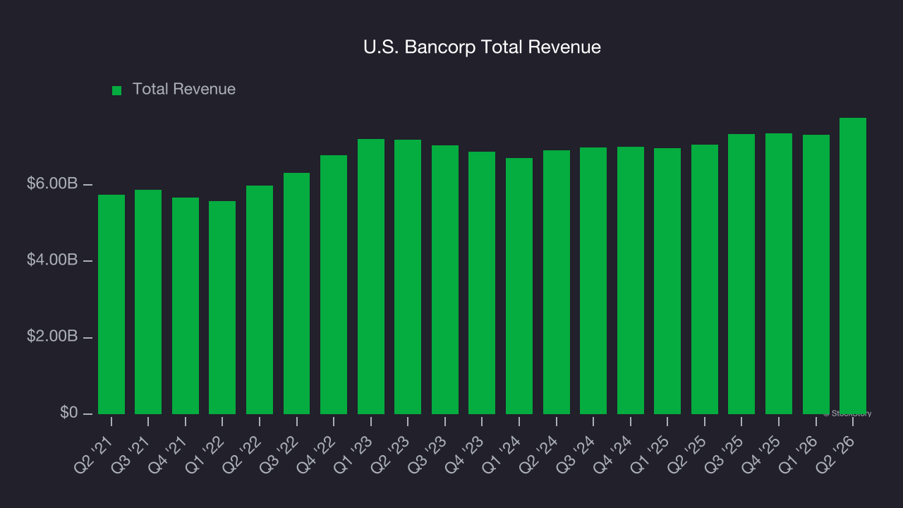 U.S. Bancorp Total Revenue