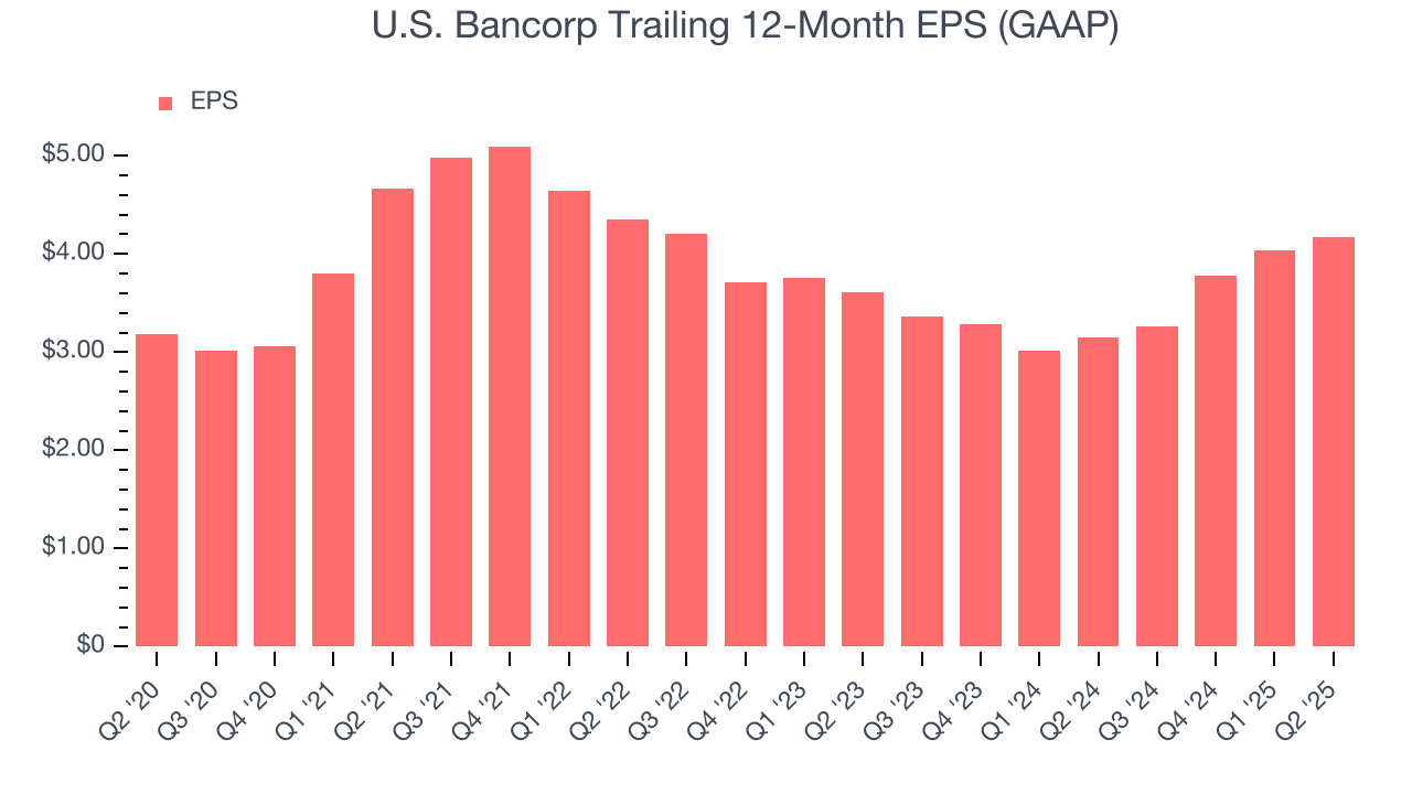U.S. Bancorp Trailing 12-Month EPS (GAAP)