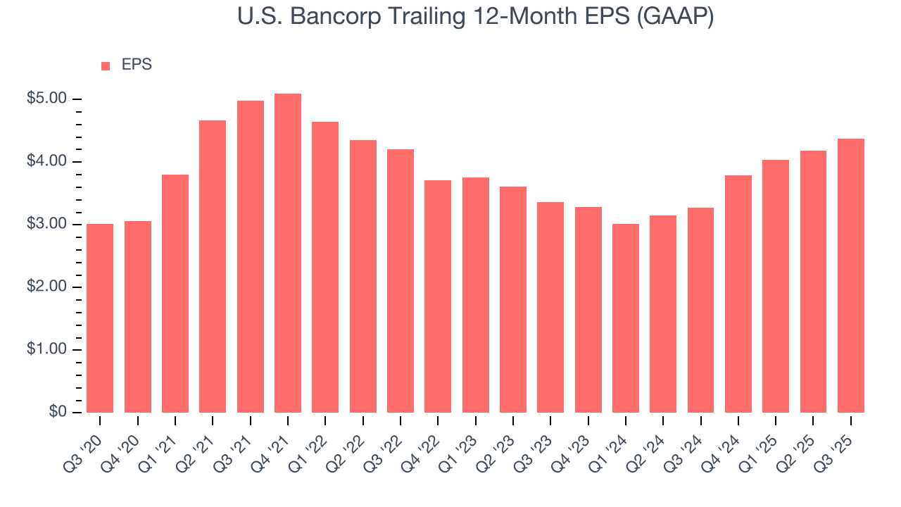 U.S. Bancorp Trailing 12-Month EPS (GAAP)