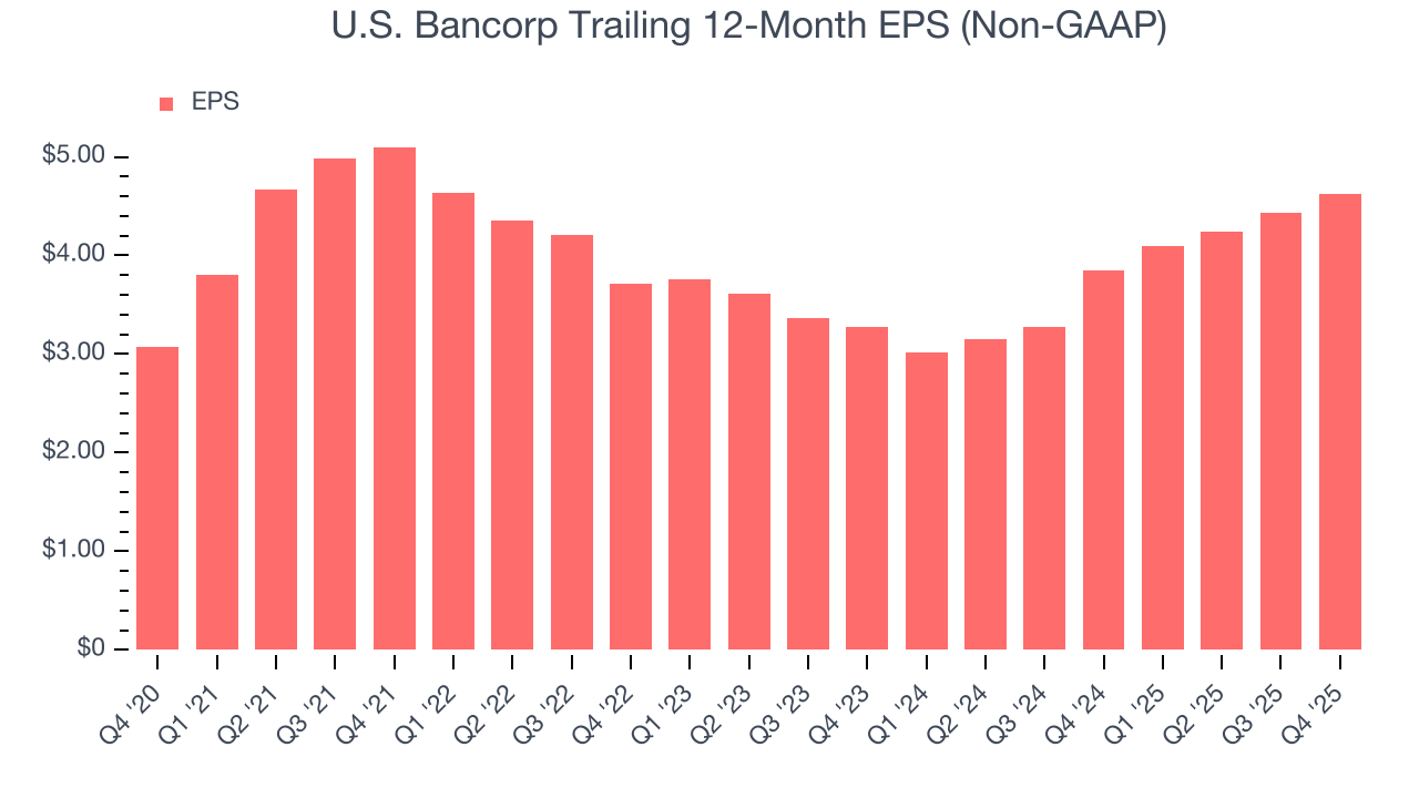 U.S. Bancorp Trailing 12-Month EPS (Non-GAAP)