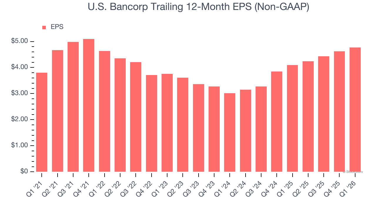 U.S. Bancorp Trailing 12-Month EPS (Non-GAAP)