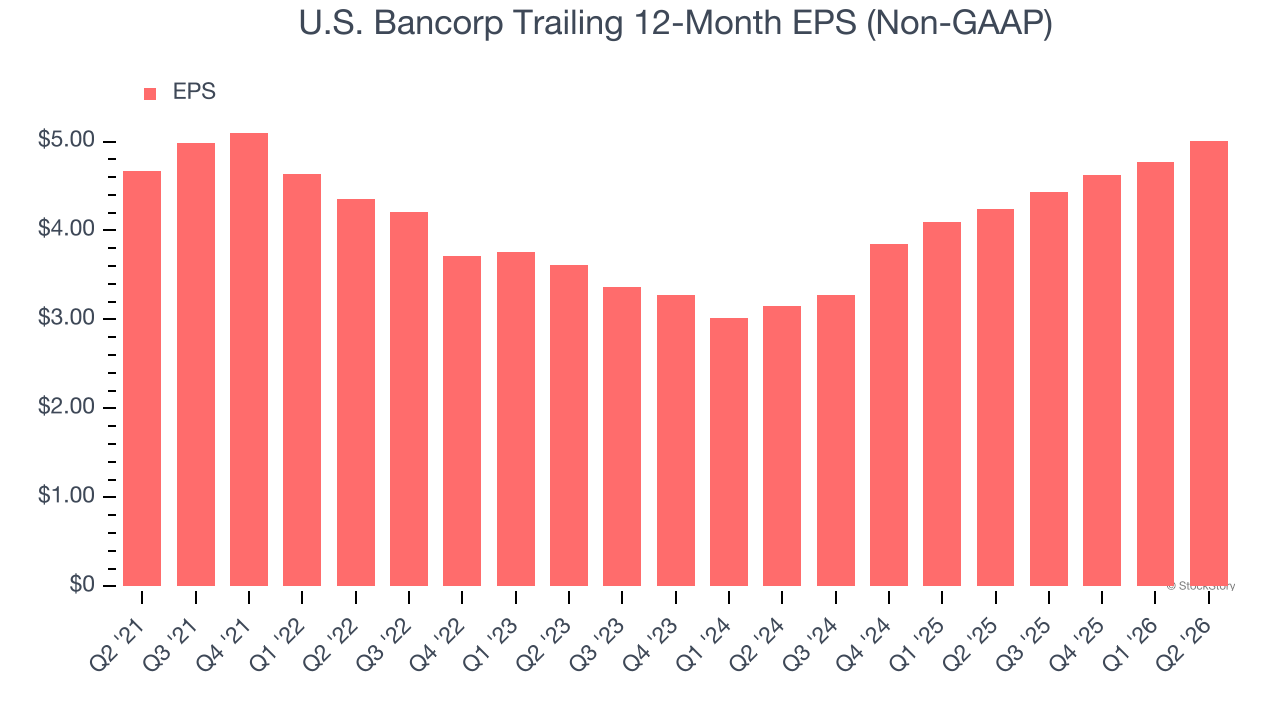 U.S. Bancorp Trailing 12-Month EPS (Non-GAAP)