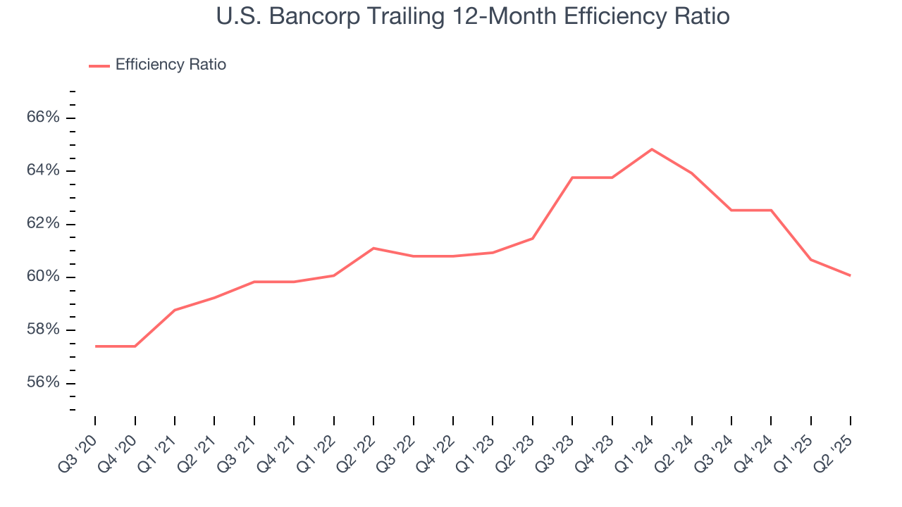 U.S. Bancorp Trailing 12-Month Efficiency Ratio
