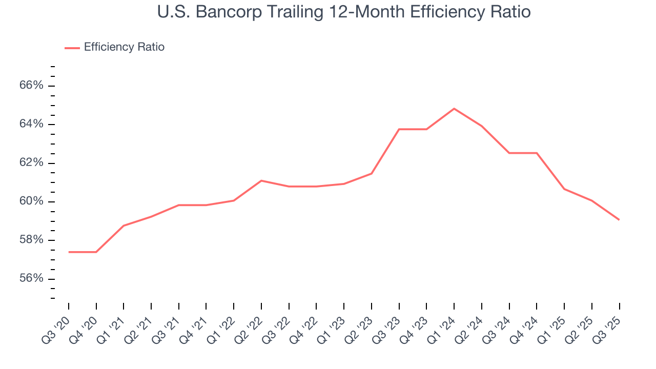 U.S. Bancorp Trailing 12-Month Efficiency Ratio