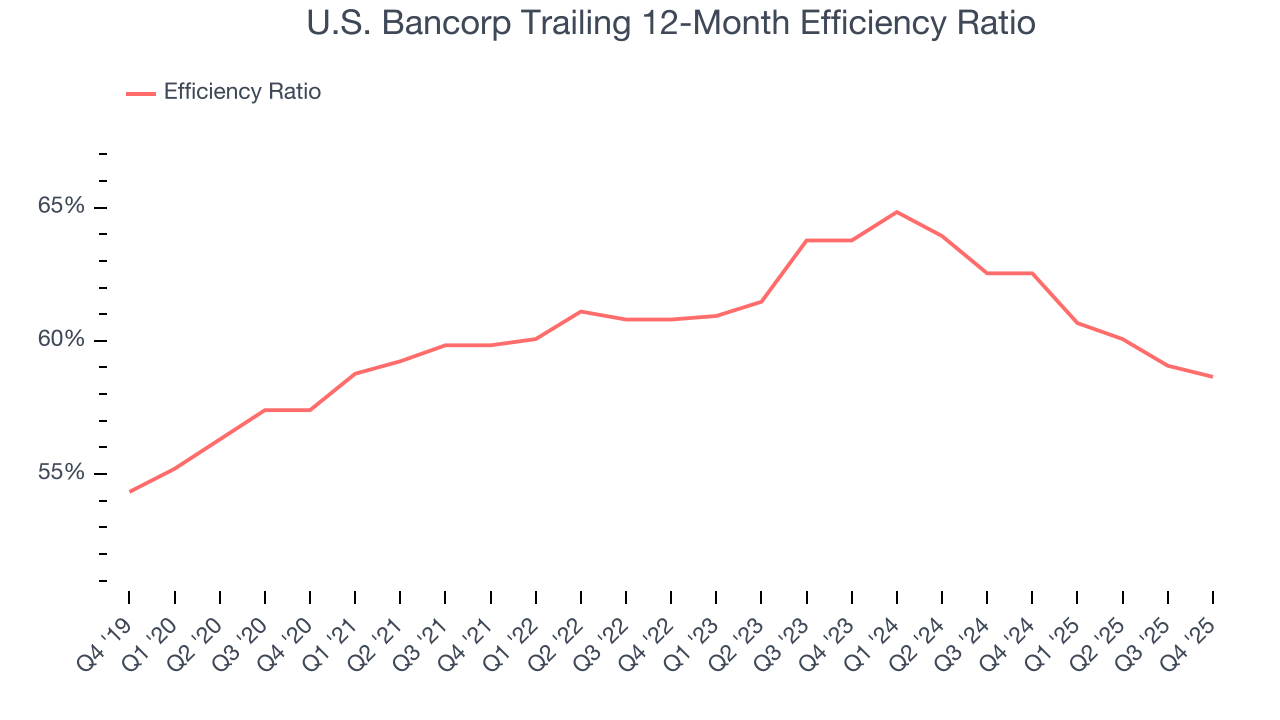 U.S. Bancorp Trailing 12-Month Efficiency Ratio