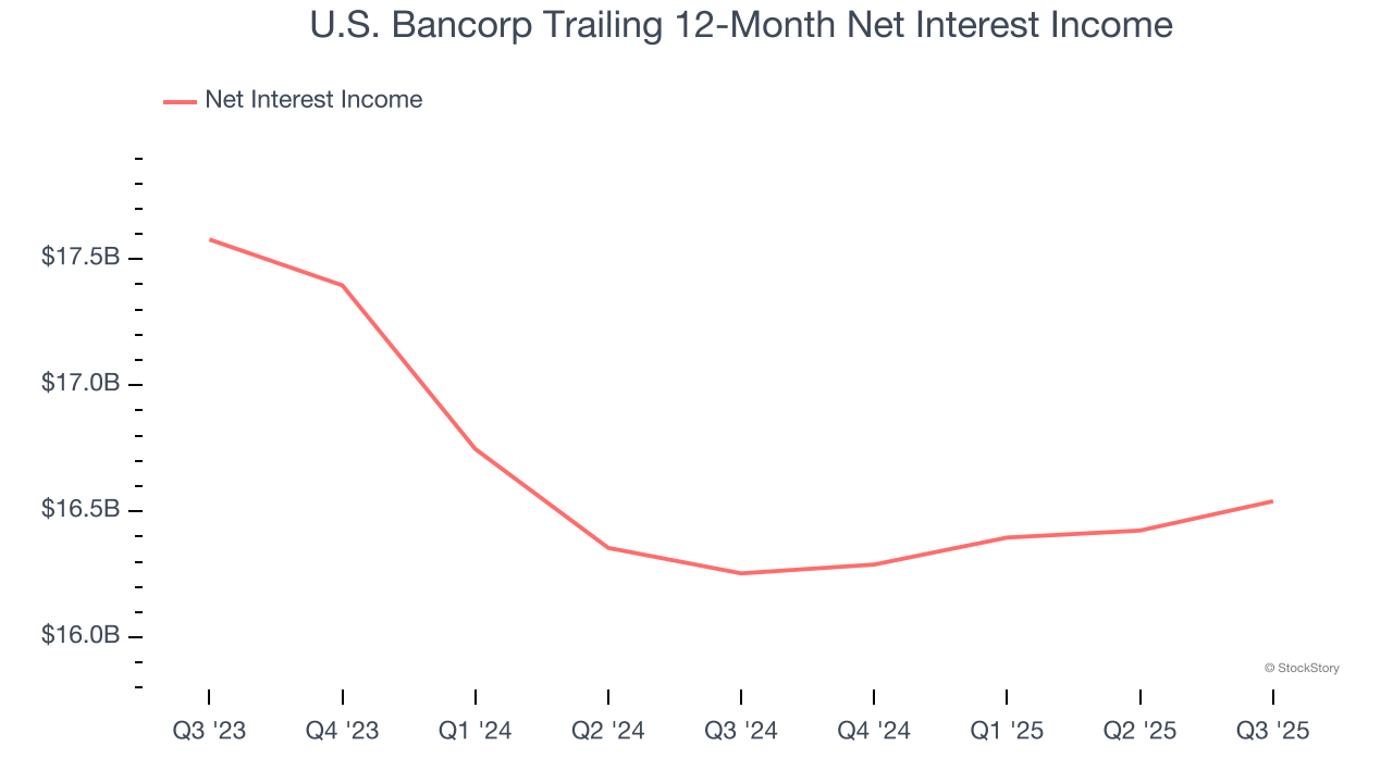 U.S. Bancorp Trailing 12-Month Net Interest Income