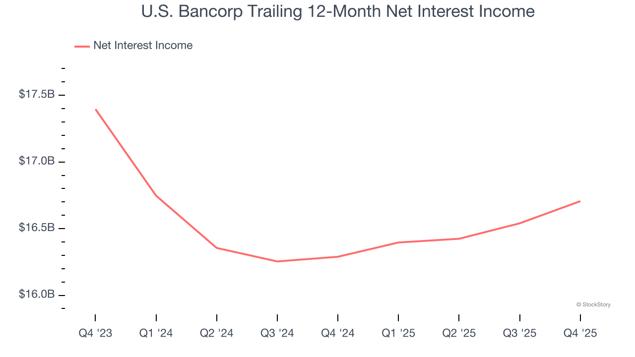 U.S. Bancorp Trailing 12-Month Net Interest Income