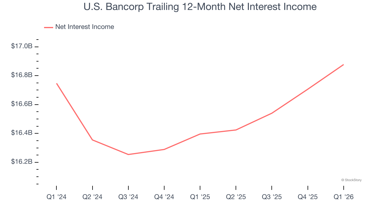 U.S. Bancorp Trailing 12-Month Net Interest Income