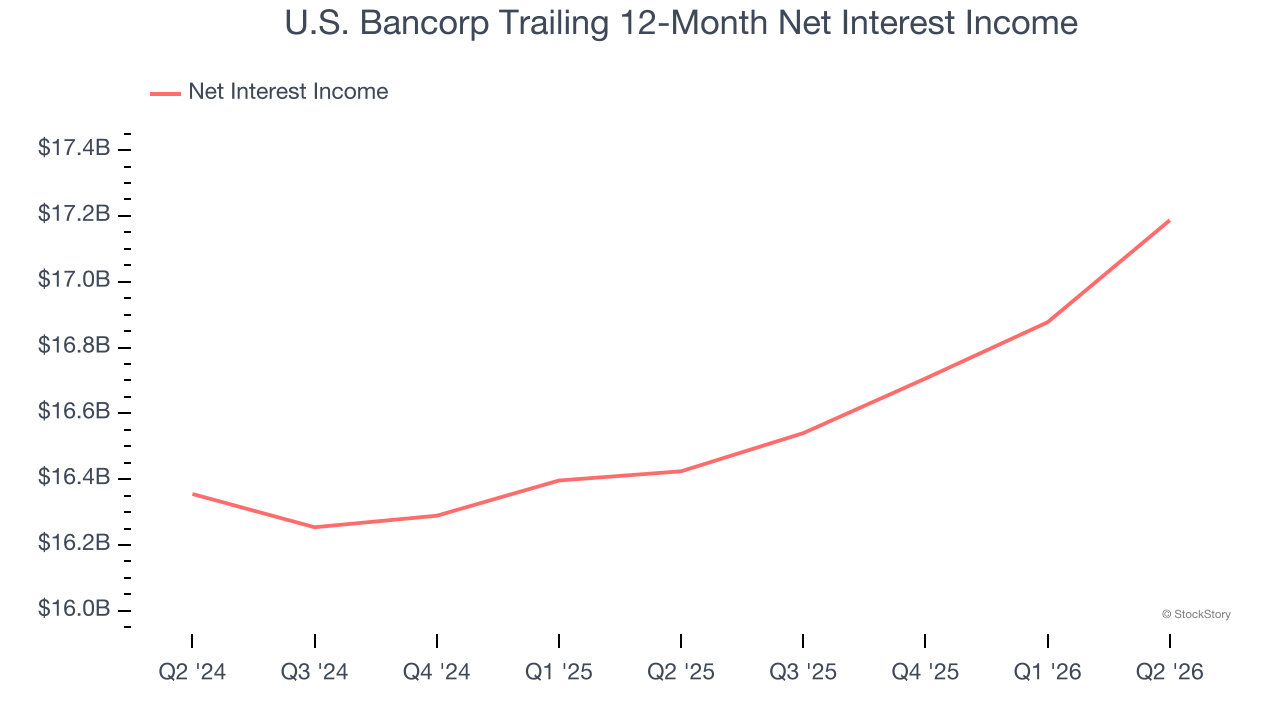 U.S. Bancorp Trailing 12-Month Net Interest Income