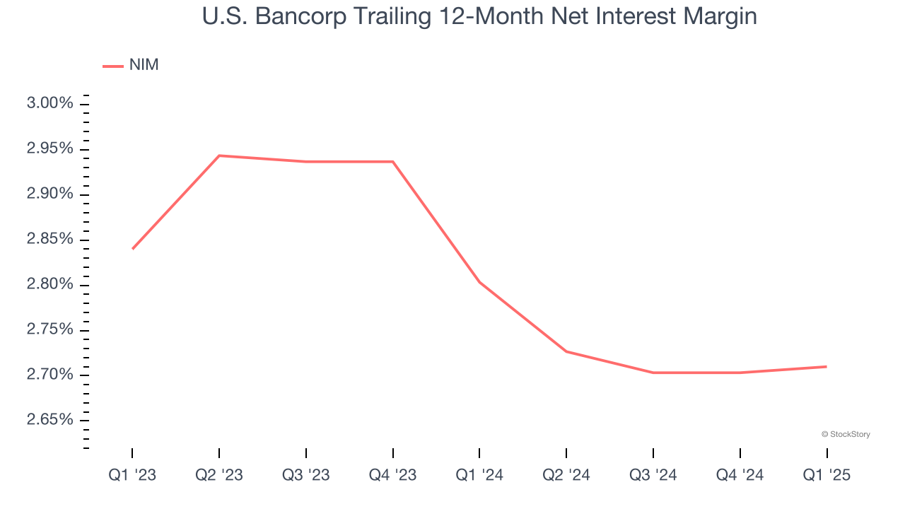 U.S. Bancorp Trailing 12-Month Net Interest Margin