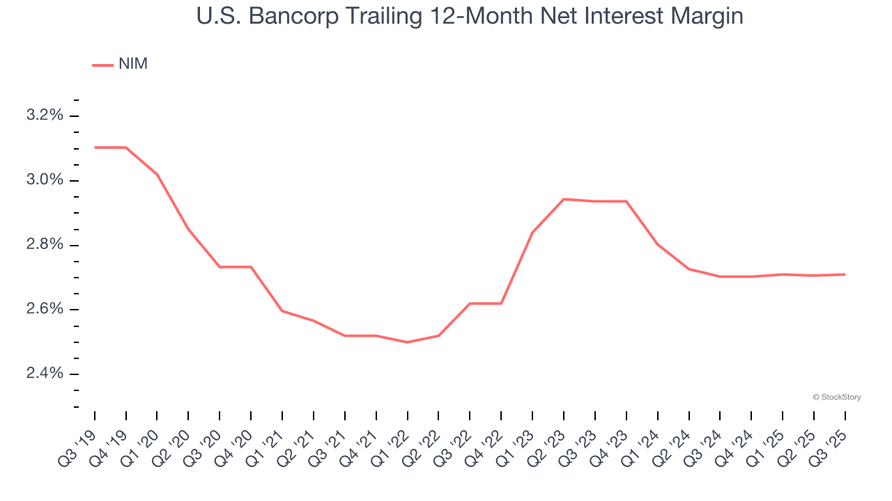 U.S. Bancorp Trailing 12-Month Net Interest Margin
