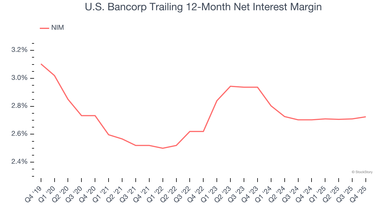 U.S. Bancorp Trailing 12-Month Net Interest Margin