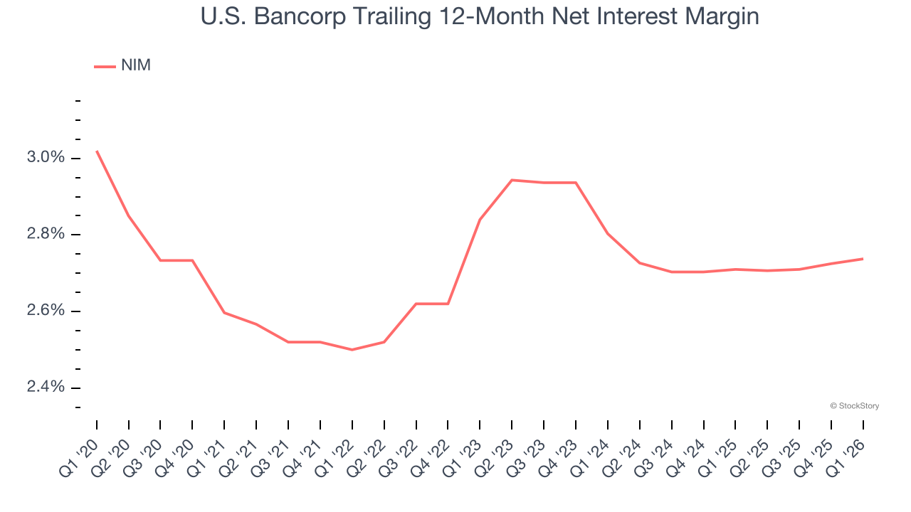 U.S. Bancorp Trailing 12-Month Net Interest Margin