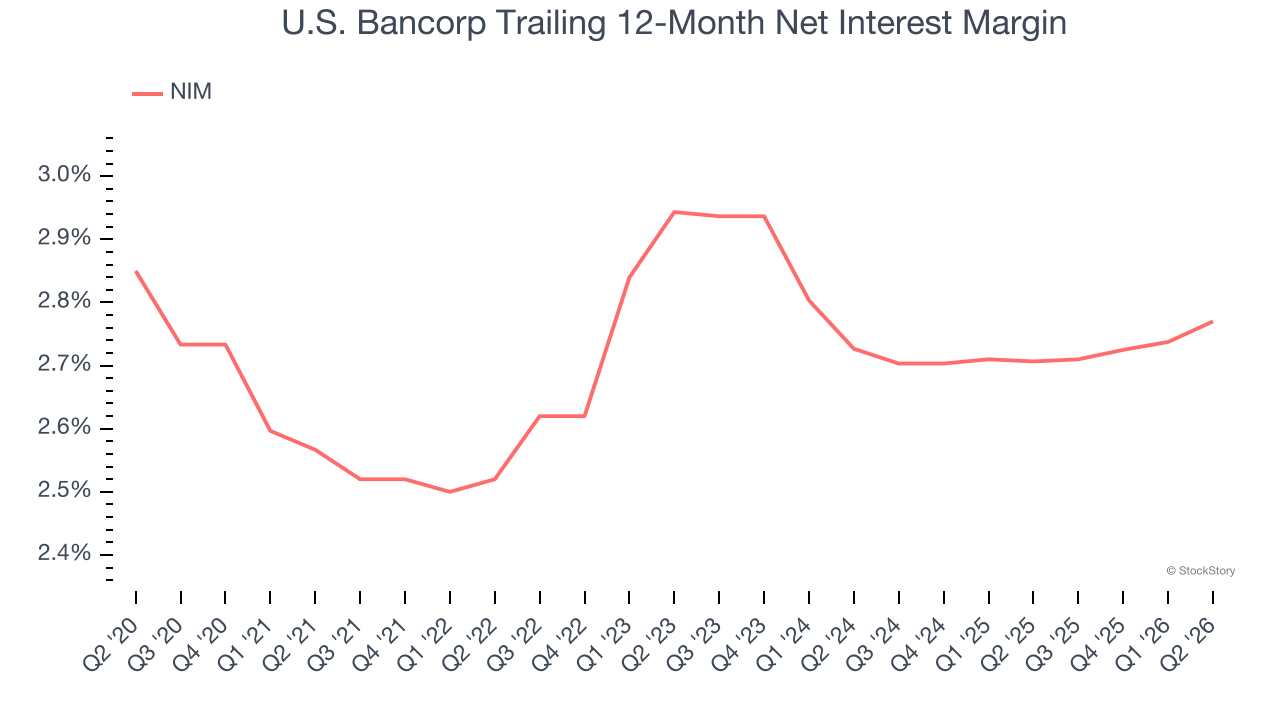 U.S. Bancorp Trailing 12-Month Net Interest Margin