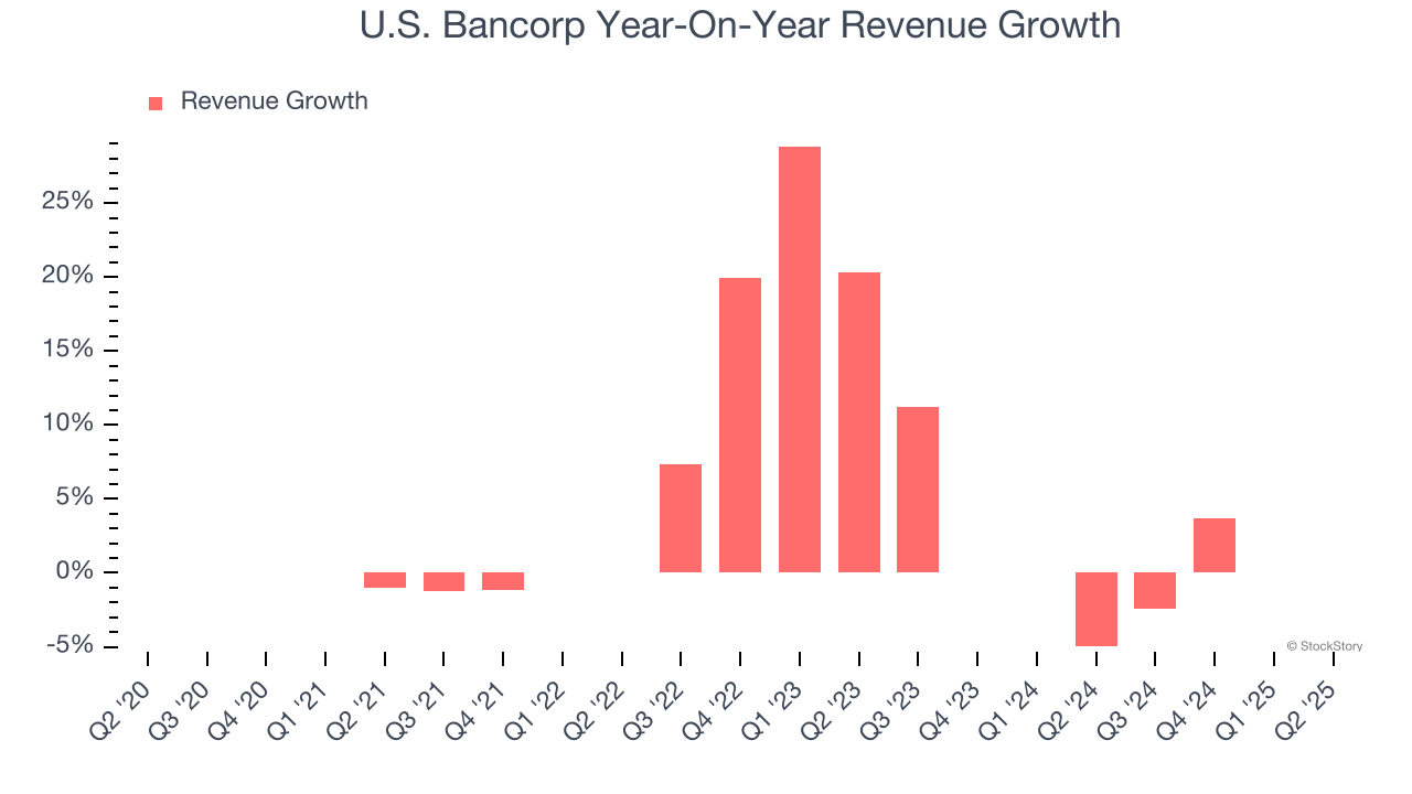 U.S. Bancorp Year-On-Year Revenue Growth
