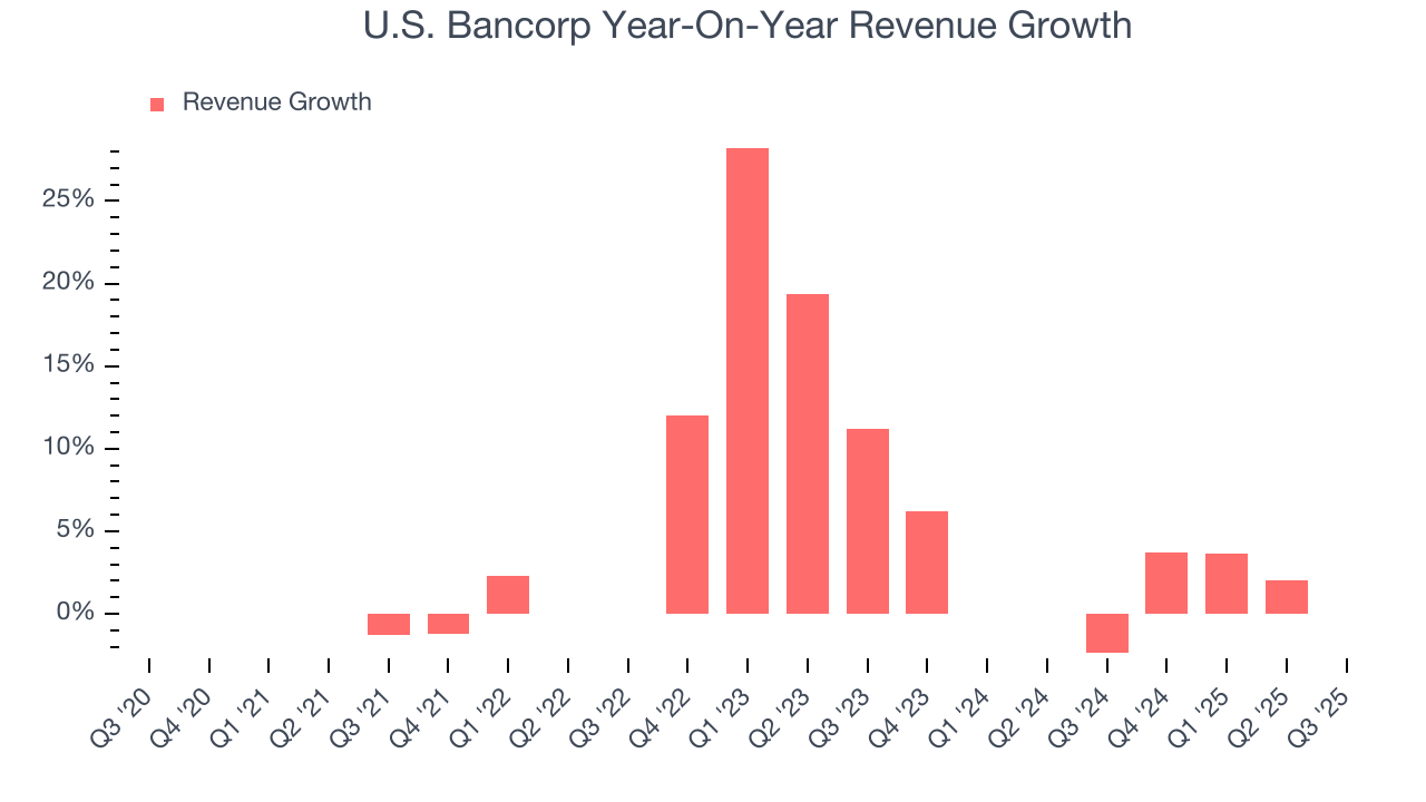 U.S. Bancorp Year-On-Year Revenue Growth
