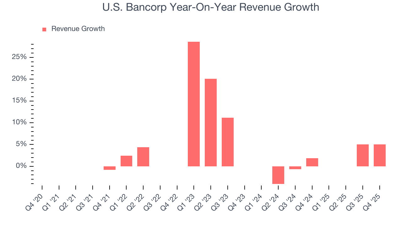U.S. Bancorp Year-On-Year Revenue Growth